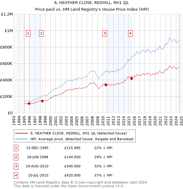 6, HEATHER CLOSE, REDHILL, RH1 2JL: Price paid vs HM Land Registry's House Price Index