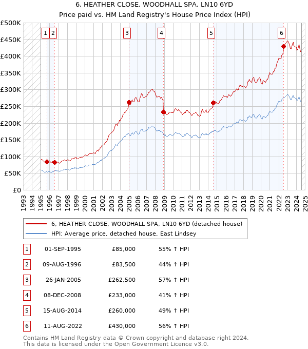 6, HEATHER CLOSE, WOODHALL SPA, LN10 6YD: Price paid vs HM Land Registry's House Price Index