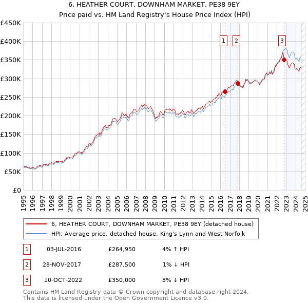 6, HEATHER COURT, DOWNHAM MARKET, PE38 9EY: Price paid vs HM Land Registry's House Price Index