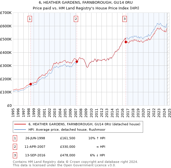 6, HEATHER GARDENS, FARNBOROUGH, GU14 0RU: Price paid vs HM Land Registry's House Price Index