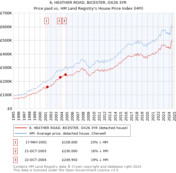 6, HEATHER ROAD, BICESTER, OX26 3YR: Price paid vs HM Land Registry's House Price Index