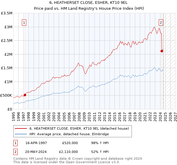 6, HEATHERSET CLOSE, ESHER, KT10 9EL: Price paid vs HM Land Registry's House Price Index