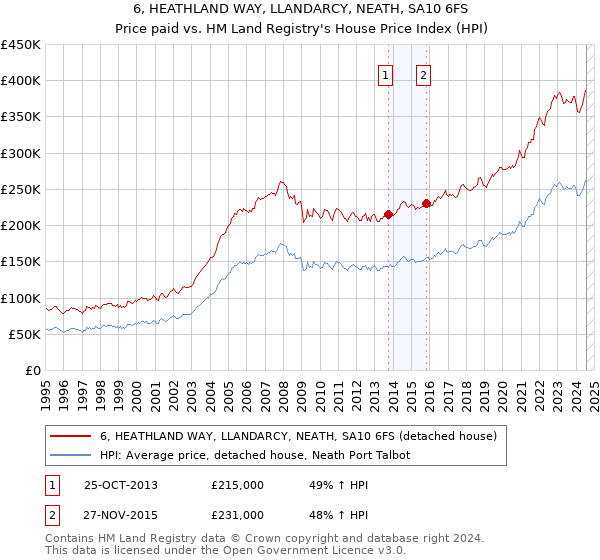 6, HEATHLAND WAY, LLANDARCY, NEATH, SA10 6FS: Price paid vs HM Land Registry's House Price Index