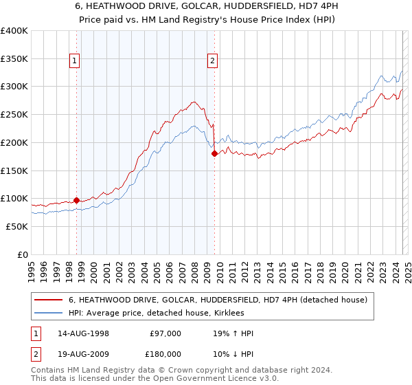 6, HEATHWOOD DRIVE, GOLCAR, HUDDERSFIELD, HD7 4PH: Price paid vs HM Land Registry's House Price Index