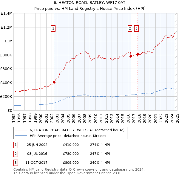 6, HEATON ROAD, BATLEY, WF17 0AT: Price paid vs HM Land Registry's House Price Index