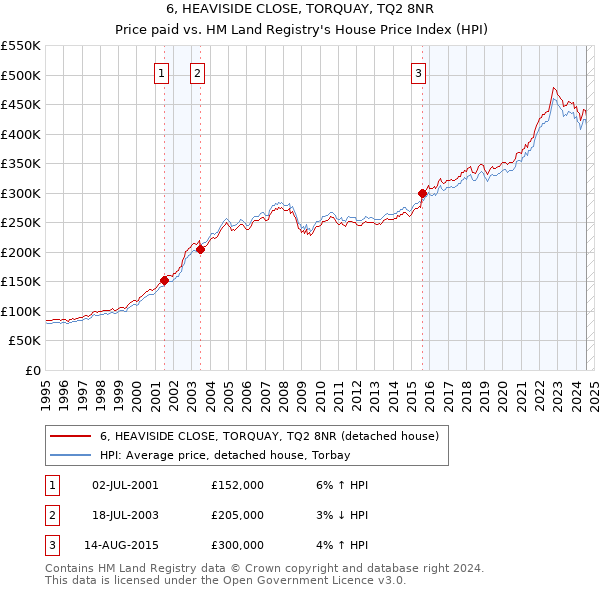 6, HEAVISIDE CLOSE, TORQUAY, TQ2 8NR: Price paid vs HM Land Registry's House Price Index