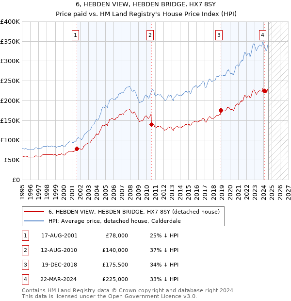 6, HEBDEN VIEW, HEBDEN BRIDGE, HX7 8SY: Price paid vs HM Land Registry's House Price Index