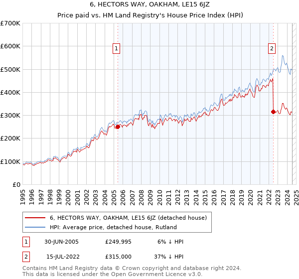 6, HECTORS WAY, OAKHAM, LE15 6JZ: Price paid vs HM Land Registry's House Price Index