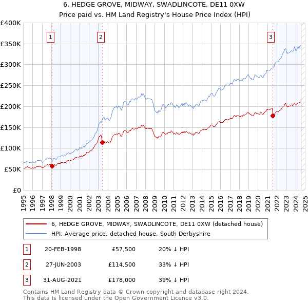 6, HEDGE GROVE, MIDWAY, SWADLINCOTE, DE11 0XW: Price paid vs HM Land Registry's House Price Index