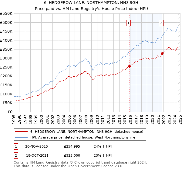 6, HEDGEROW LANE, NORTHAMPTON, NN3 9GH: Price paid vs HM Land Registry's House Price Index