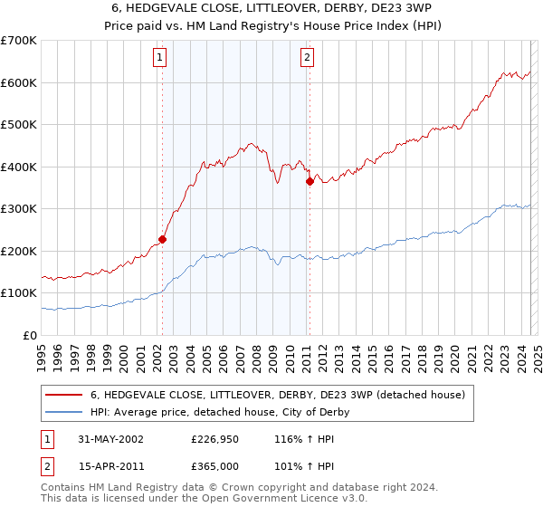 6, HEDGEVALE CLOSE, LITTLEOVER, DERBY, DE23 3WP: Price paid vs HM Land Registry's House Price Index