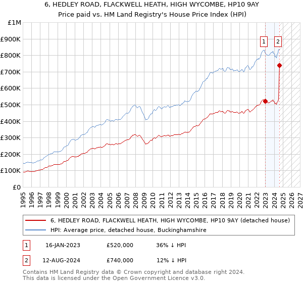 6, HEDLEY ROAD, FLACKWELL HEATH, HIGH WYCOMBE, HP10 9AY: Price paid vs HM Land Registry's House Price Index