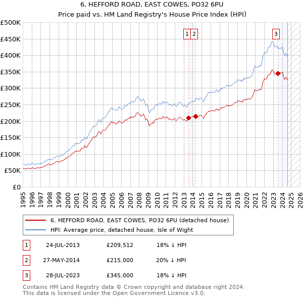 6, HEFFORD ROAD, EAST COWES, PO32 6PU: Price paid vs HM Land Registry's House Price Index