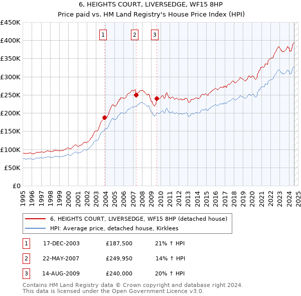 6, HEIGHTS COURT, LIVERSEDGE, WF15 8HP: Price paid vs HM Land Registry's House Price Index