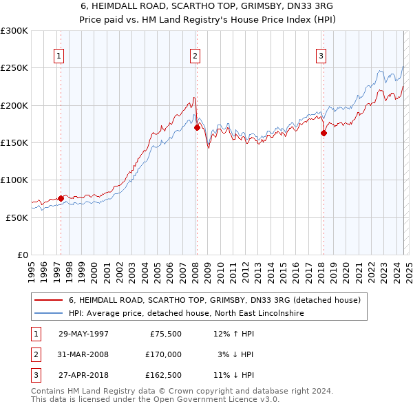 6, HEIMDALL ROAD, SCARTHO TOP, GRIMSBY, DN33 3RG: Price paid vs HM Land Registry's House Price Index