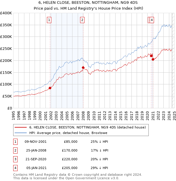 6, HELEN CLOSE, BEESTON, NOTTINGHAM, NG9 4DS: Price paid vs HM Land Registry's House Price Index