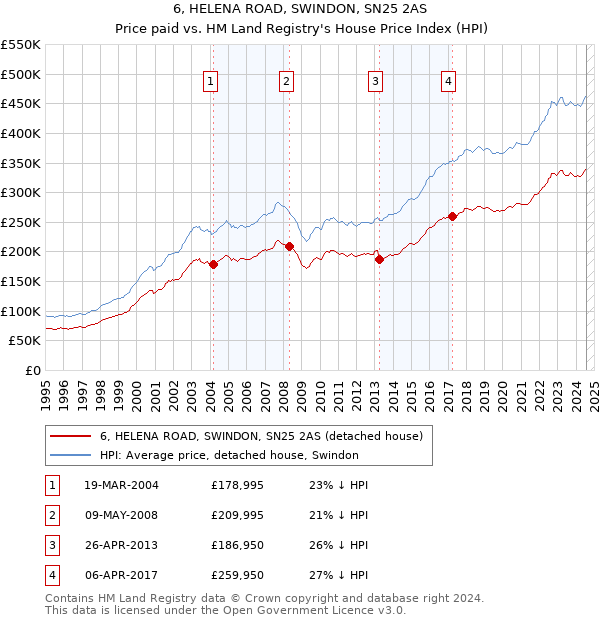 6, HELENA ROAD, SWINDON, SN25 2AS: Price paid vs HM Land Registry's House Price Index