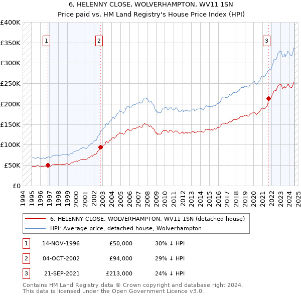 6, HELENNY CLOSE, WOLVERHAMPTON, WV11 1SN: Price paid vs HM Land Registry's House Price Index