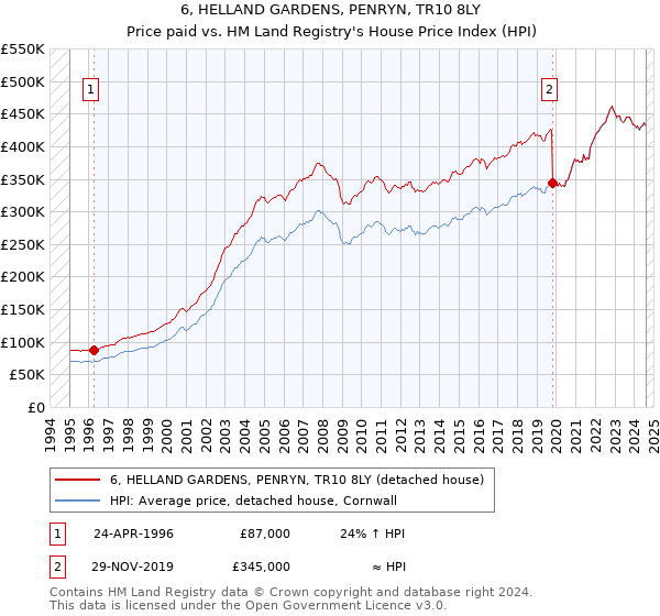 6, HELLAND GARDENS, PENRYN, TR10 8LY: Price paid vs HM Land Registry's House Price Index