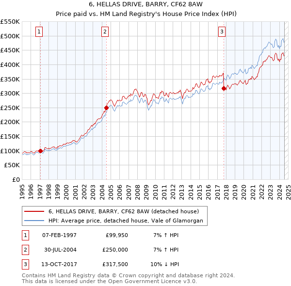 6, HELLAS DRIVE, BARRY, CF62 8AW: Price paid vs HM Land Registry's House Price Index