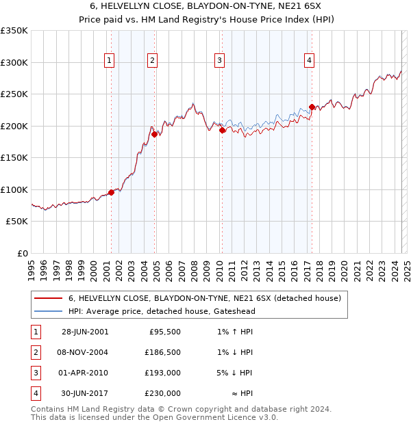 6, HELVELLYN CLOSE, BLAYDON-ON-TYNE, NE21 6SX: Price paid vs HM Land Registry's House Price Index