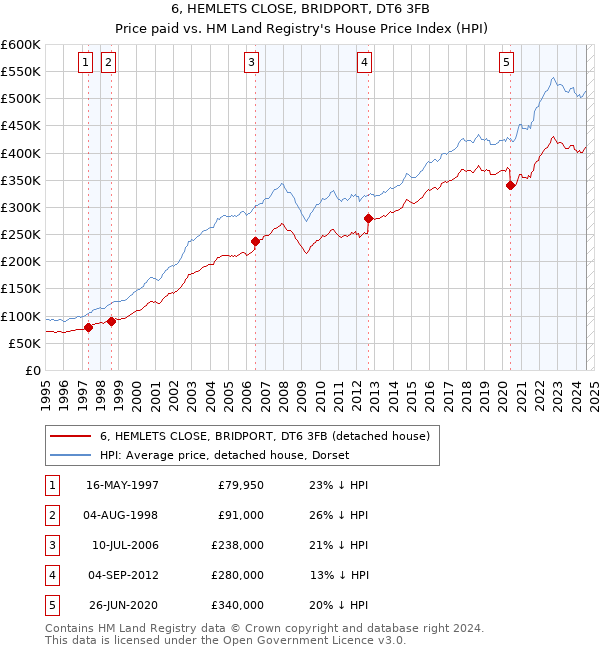 6, HEMLETS CLOSE, BRIDPORT, DT6 3FB: Price paid vs HM Land Registry's House Price Index