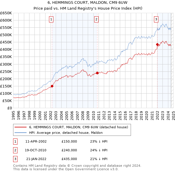 6, HEMMINGS COURT, MALDON, CM9 6UW: Price paid vs HM Land Registry's House Price Index