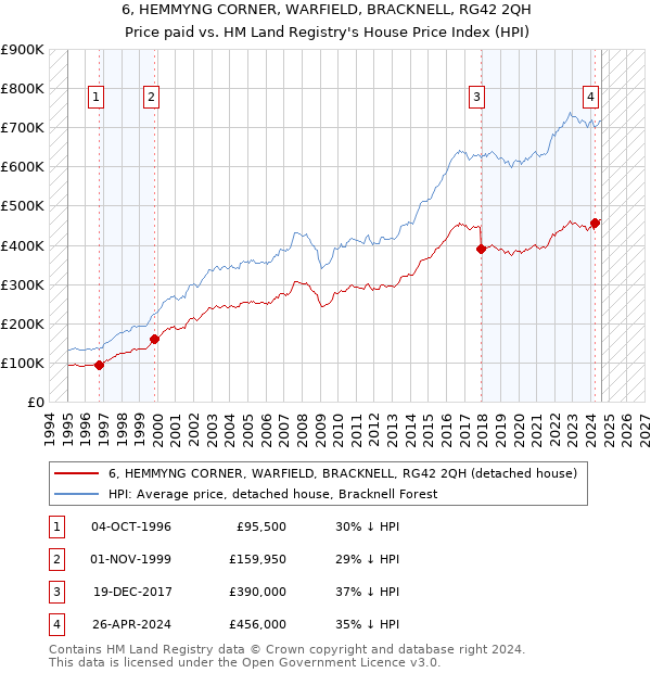 6, HEMMYNG CORNER, WARFIELD, BRACKNELL, RG42 2QH: Price paid vs HM Land Registry's House Price Index