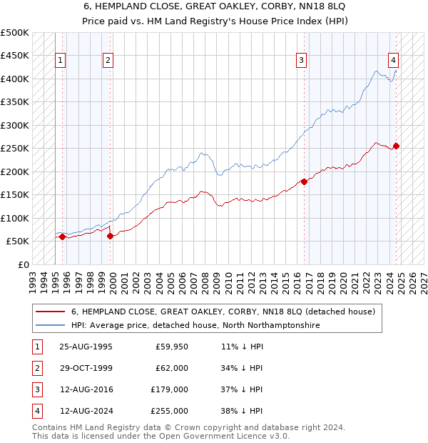 6, HEMPLAND CLOSE, GREAT OAKLEY, CORBY, NN18 8LQ: Price paid vs HM Land Registry's House Price Index