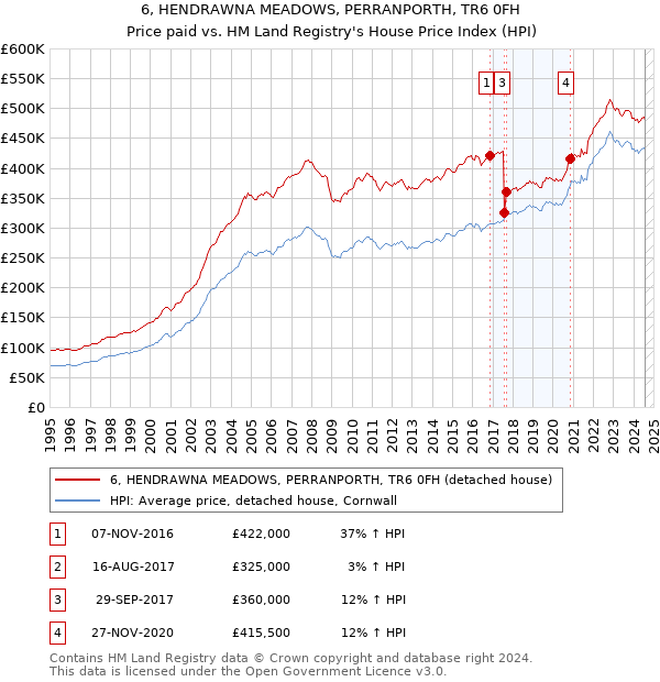 6, HENDRAWNA MEADOWS, PERRANPORTH, TR6 0FH: Price paid vs HM Land Registry's House Price Index