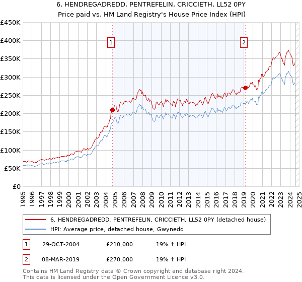 6, HENDREGADREDD, PENTREFELIN, CRICCIETH, LL52 0PY: Price paid vs HM Land Registry's House Price Index