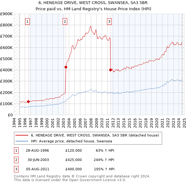 6, HENEAGE DRIVE, WEST CROSS, SWANSEA, SA3 5BR: Price paid vs HM Land Registry's House Price Index