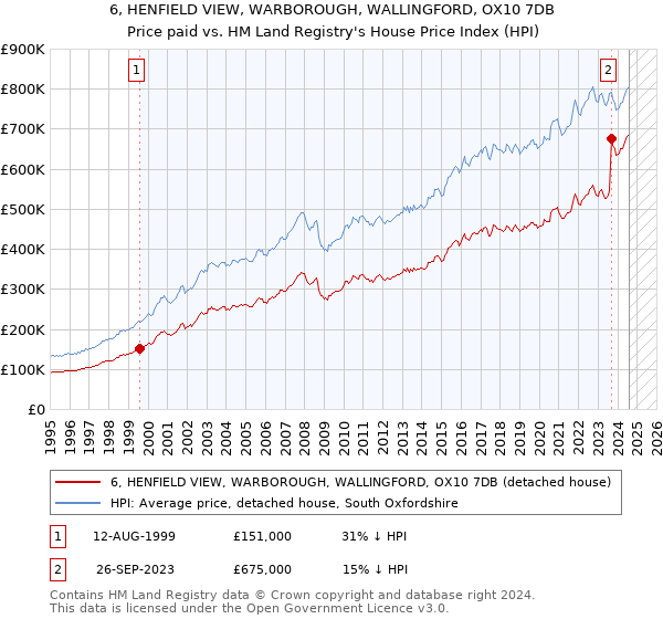 6, HENFIELD VIEW, WARBOROUGH, WALLINGFORD, OX10 7DB: Price paid vs HM Land Registry's House Price Index