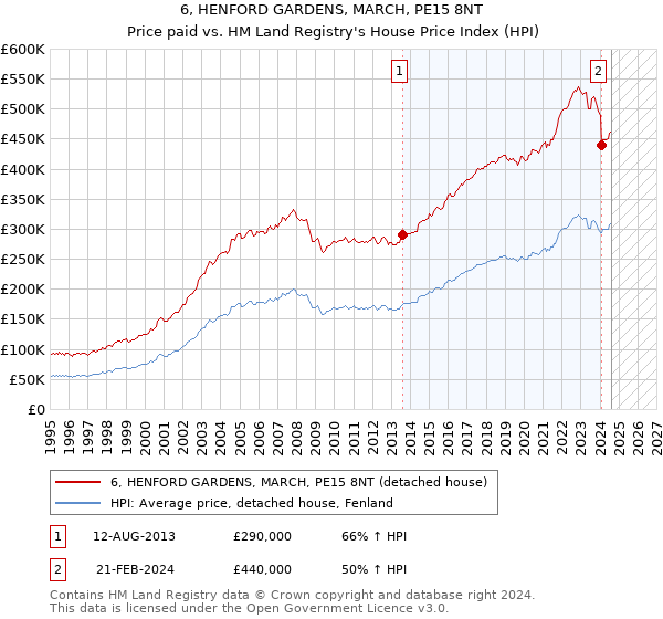 6, HENFORD GARDENS, MARCH, PE15 8NT: Price paid vs HM Land Registry's House Price Index