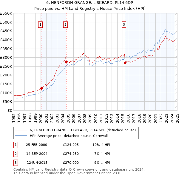 6, HENFORDH GRANGE, LISKEARD, PL14 6DP: Price paid vs HM Land Registry's House Price Index