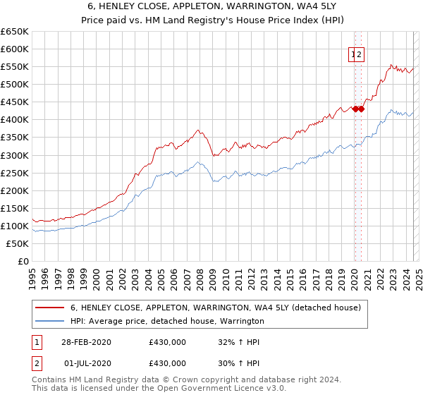 6, HENLEY CLOSE, APPLETON, WARRINGTON, WA4 5LY: Price paid vs HM Land Registry's House Price Index