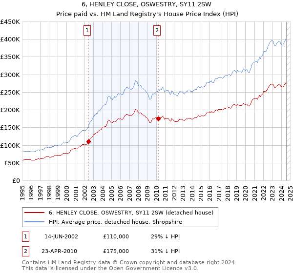 6, HENLEY CLOSE, OSWESTRY, SY11 2SW: Price paid vs HM Land Registry's House Price Index