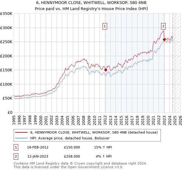 6, HENNYMOOR CLOSE, WHITWELL, WORKSOP, S80 4NB: Price paid vs HM Land Registry's House Price Index