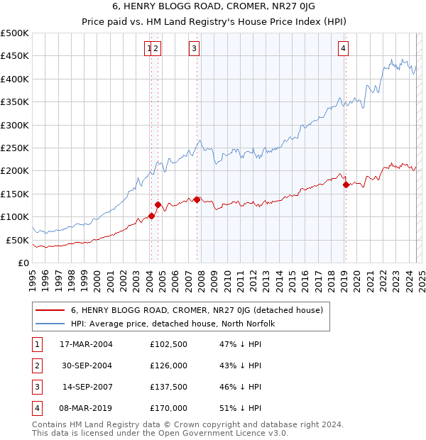 6, HENRY BLOGG ROAD, CROMER, NR27 0JG: Price paid vs HM Land Registry's House Price Index