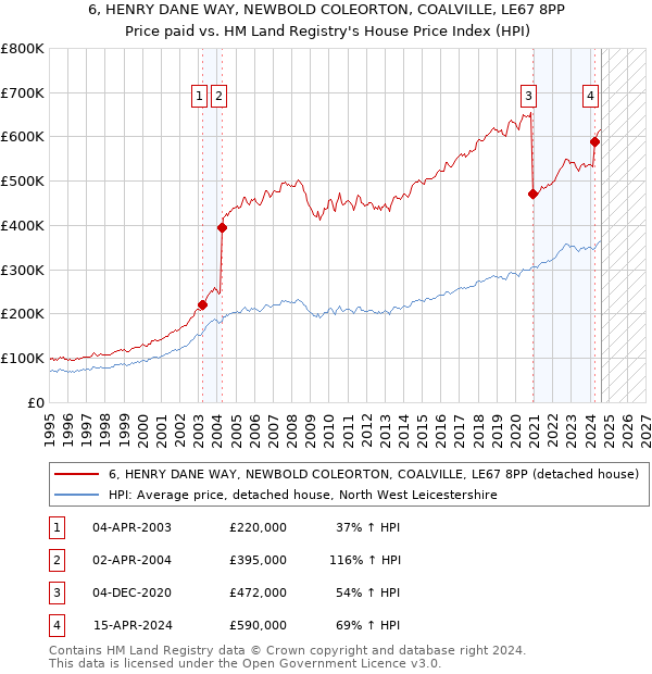 6, HENRY DANE WAY, NEWBOLD COLEORTON, COALVILLE, LE67 8PP: Price paid vs HM Land Registry's House Price Index