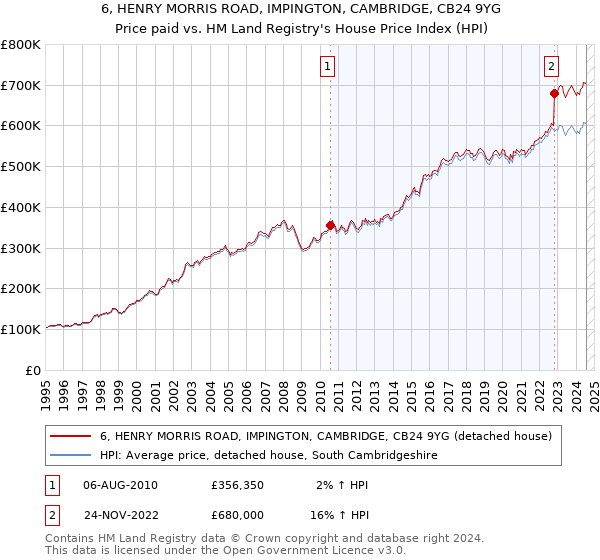 6, HENRY MORRIS ROAD, IMPINGTON, CAMBRIDGE, CB24 9YG: Price paid vs HM Land Registry's House Price Index