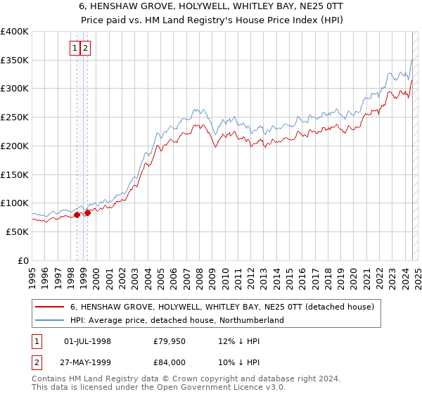 6, HENSHAW GROVE, HOLYWELL, WHITLEY BAY, NE25 0TT: Price paid vs HM Land Registry's House Price Index