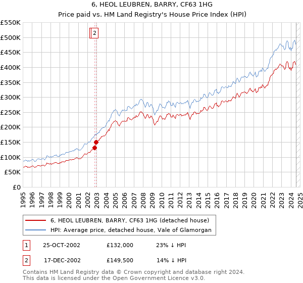 6, HEOL LEUBREN, BARRY, CF63 1HG: Price paid vs HM Land Registry's House Price Index