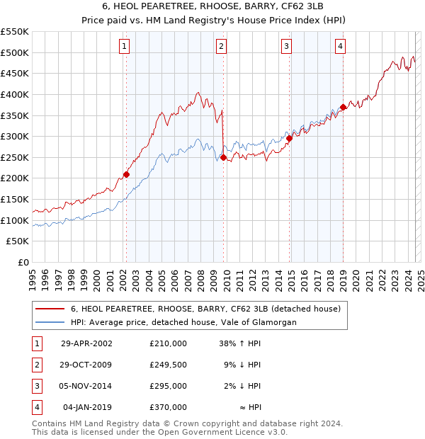 6, HEOL PEARETREE, RHOOSE, BARRY, CF62 3LB: Price paid vs HM Land Registry's House Price Index