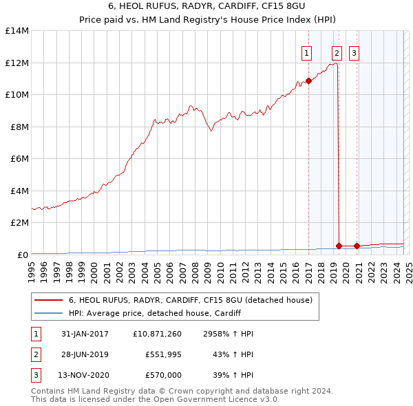 6, HEOL RUFUS, RADYR, CARDIFF, CF15 8GU: Price paid vs HM Land Registry's House Price Index