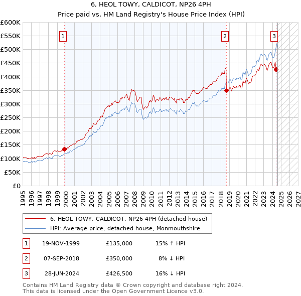 6, HEOL TOWY, CALDICOT, NP26 4PH: Price paid vs HM Land Registry's House Price Index