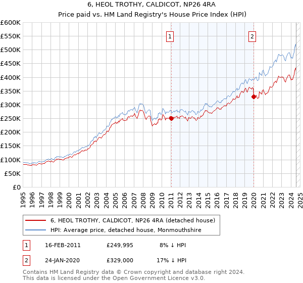 6, HEOL TROTHY, CALDICOT, NP26 4RA: Price paid vs HM Land Registry's House Price Index