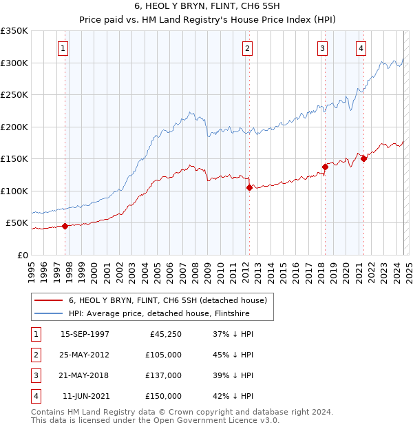 6, HEOL Y BRYN, FLINT, CH6 5SH: Price paid vs HM Land Registry's House Price Index