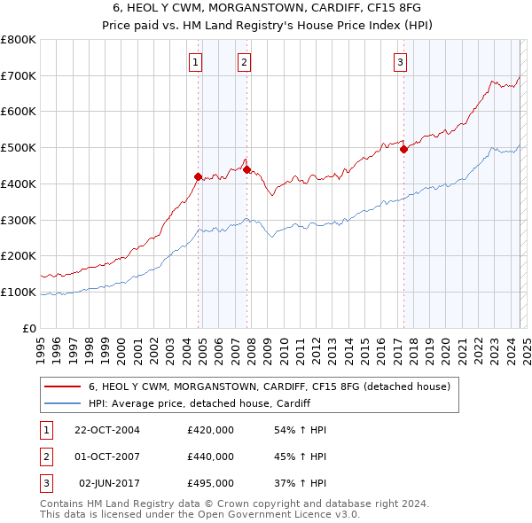 6, HEOL Y CWM, MORGANSTOWN, CARDIFF, CF15 8FG: Price paid vs HM Land Registry's House Price Index