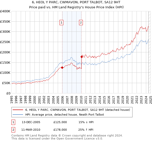 6, HEOL Y PARC, CWMAVON, PORT TALBOT, SA12 9HT: Price paid vs HM Land Registry's House Price Index